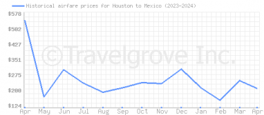 Price overview for flights from Houston to Mexico