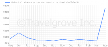 Price overview for flights from Houston to Miami