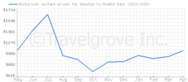 Price overview for flights from Houston to Middle East