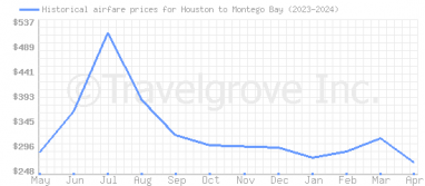 Price overview for flights from Houston to Montego Bay