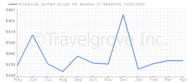 Price overview for flights from Houston to Monterrey