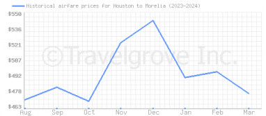 Price overview for flights from Houston to Morelia