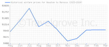 Price overview for flights from Houston to Morocco