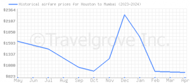 Price overview for flights from Houston to Mumbai