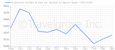 Price overview for flights from Houston to Myrtle Beach