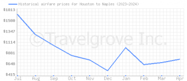 Price overview for flights from Houston to Naples
