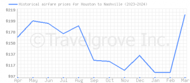 Price overview for flights from Houston to Nashville