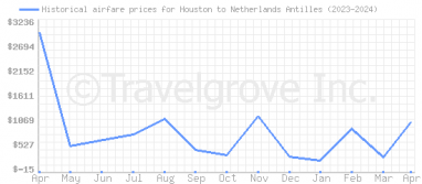 Price overview for flights from Houston to Netherlands Antilles