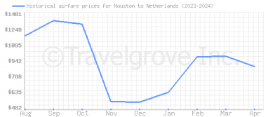 Price overview for flights from Houston to Netherlands