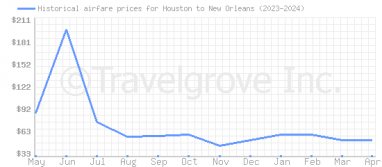 Price overview for flights from Houston to New Orleans