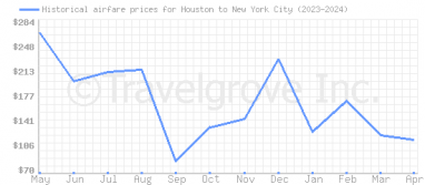 Price overview for flights from Houston to New York City