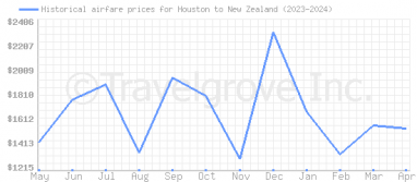 Price overview for flights from Houston to New Zealand