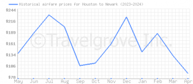 Price overview for flights from Houston to Newark