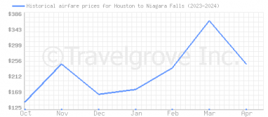 Price overview for flights from Houston to Niagara Falls