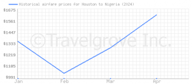 Price overview for flights from Houston to Nigeria