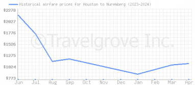 Price overview for flights from Houston to Nuremberg