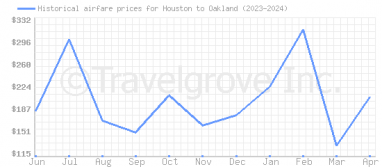 Price overview for flights from Houston to Oakland