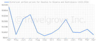 Price overview for flights from Houston to Oceania and Australasia