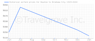 Price overview for flights from Houston to Oklahoma City