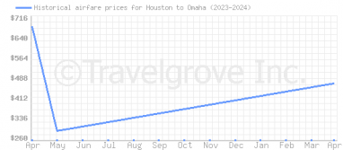Price overview for flights from Houston to Omaha