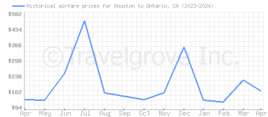 Price overview for flights from Houston to Ontario, CA