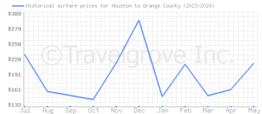 Price overview for flights from Houston to Orange County