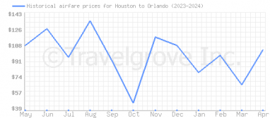 Price overview for flights from Houston to Orlando