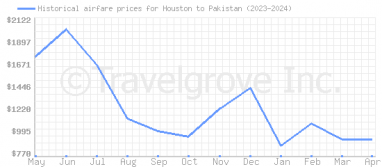 Price overview for flights from Houston to Pakistan