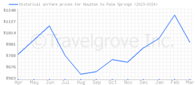 Price overview for flights from Houston to Palm Springs