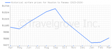 Price overview for flights from Houston to Panama