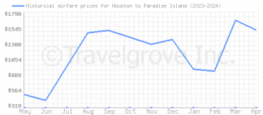 Price overview for flights from Houston to Paradise Island