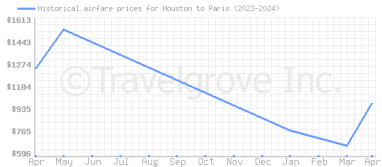 Price overview for flights from Houston to Paris