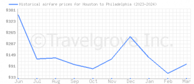 Price overview for flights from Houston to Philadelphia