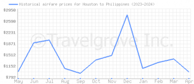 Price overview for flights from Houston to Philippines