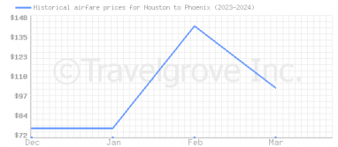 Price overview for flights from Houston to Phoenix