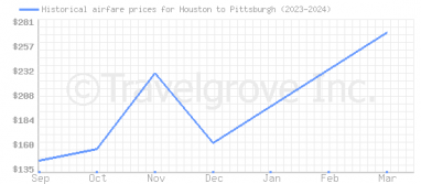 Price overview for flights from Houston to Pittsburgh
