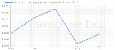 Price overview for flights from Houston to Poland