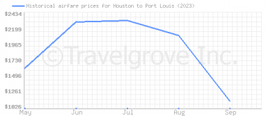 Price overview for flights from Houston to Port Louis
