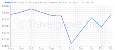 Price overview for flights from Houston to Port of Spain