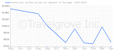 Price overview for flights from Houston to Portugal