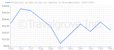 Price overview for flights from Houston to Providenciales
