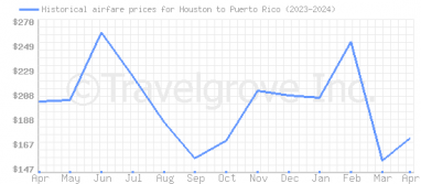 Price overview for flights from Houston to Puerto Rico