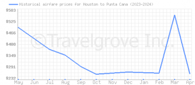 Price overview for flights from Houston to Punta Cana