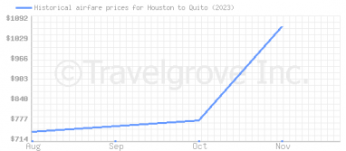 Price overview for flights from Houston to Quito