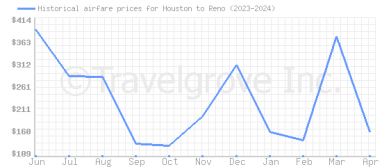 Price overview for flights from Houston to Reno