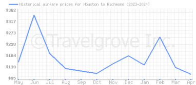 Price overview for flights from Houston to Richmond