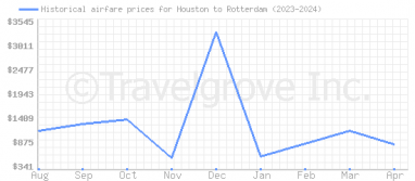 Price overview for flights from Houston to Rotterdam