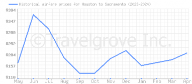 Price overview for flights from Houston to Sacramento