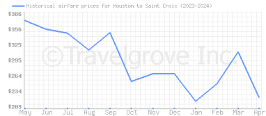 Price overview for flights from Houston to Saint Croix
