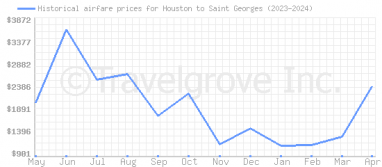 Price overview for flights from Houston to Saint Georges